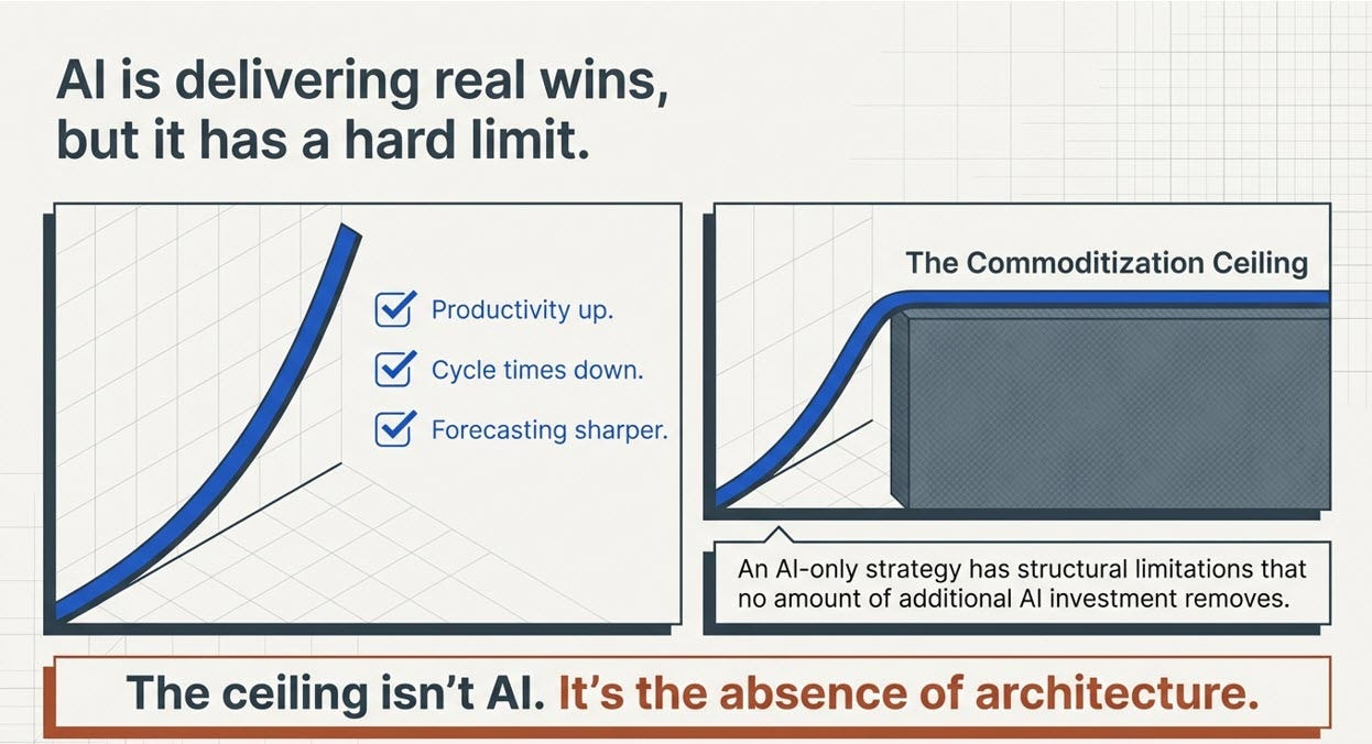 Your AI Strategy Has a Ceiling.