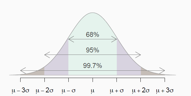 PROESC: Mean, standard deviation, significance level, and statistical