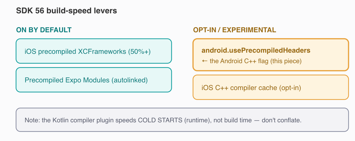 The flag in context. SDK 56’s build wins split into default-on (iOS XCFrameworks, precompiled Expo Modules) and opt-in (this Android CMake flag, the iOS C++ compiler cache). The Kotlin compiler plugin is a runtime cold-start win, not a build-time one — a common conflation worth keeping straight.