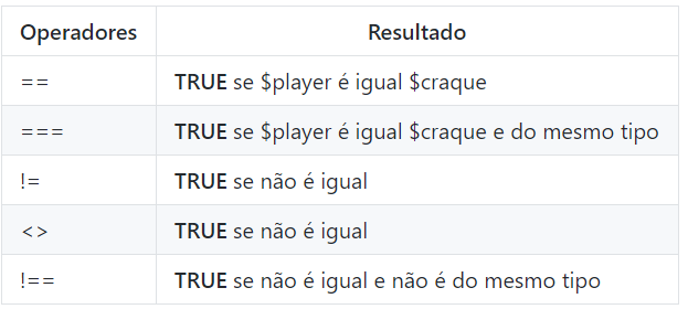 PHP para Iniciantes: Operadores de Incremento/Decremento