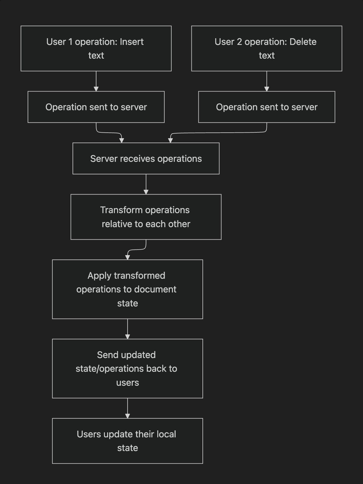 Operational Transformation (OT) for Collaborative Editors