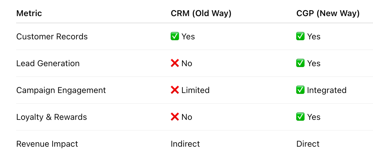 Sample Chart — CRM vs. CGP Impact — Yournotify