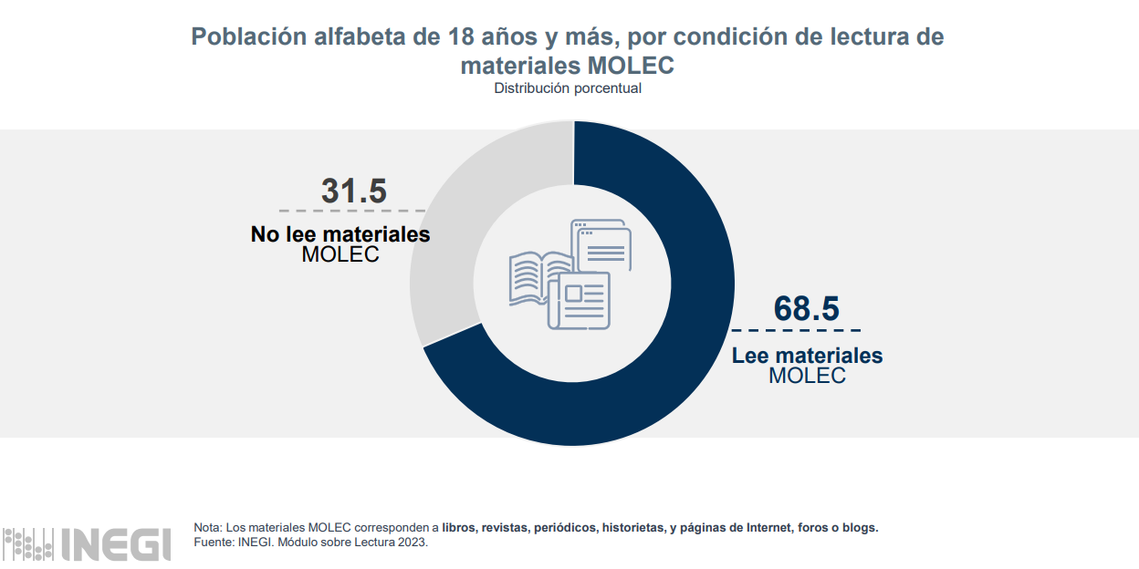 MOLEC — Las estadísticas de lectura del INEGI en México