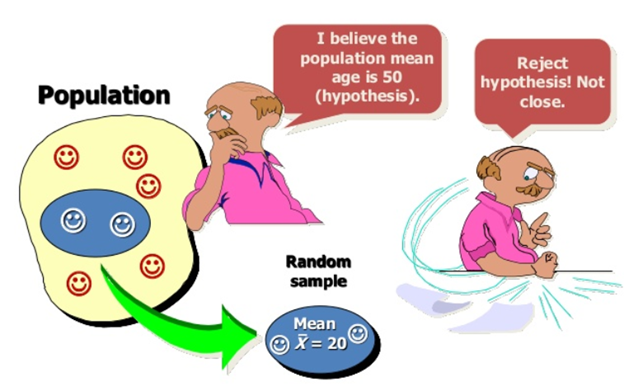 HYPOTHESIS TESTING. Hypothesis Testing | by Mayank Aggarwal | Medium