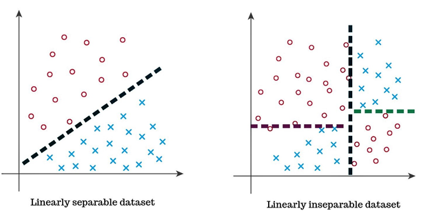 Linear Decision Trees