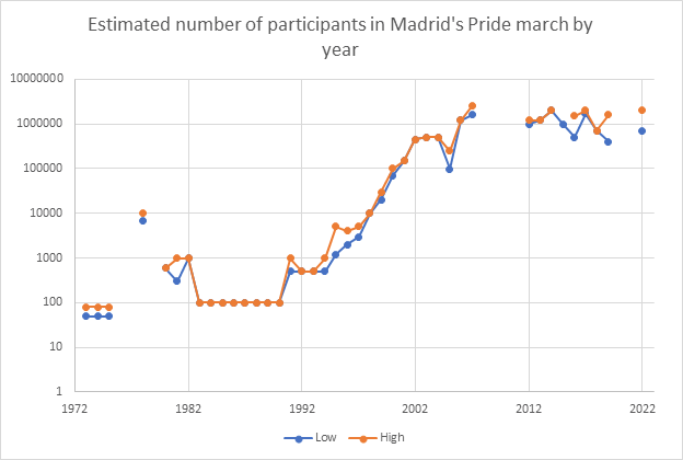 Madrid Gay Pride 2019: the parade, program, march and more — idealista