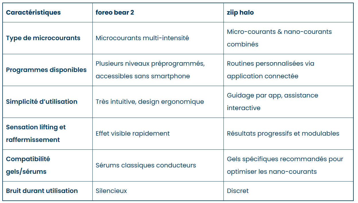 Comparatif : Foreo Bear 2 vs Ziip Halo, quel appareil à microcourants choisir ?