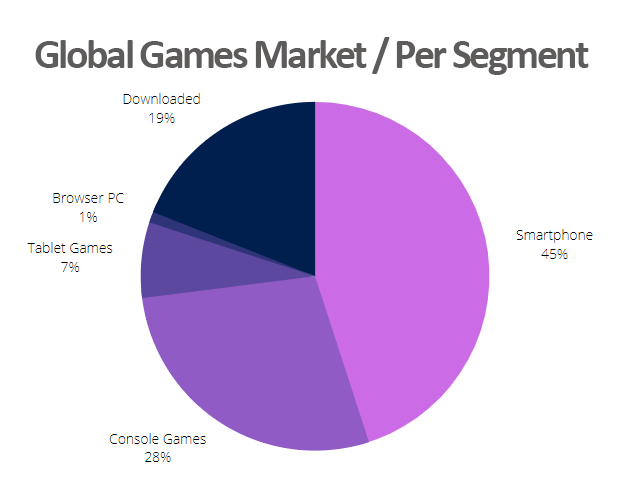 Subway Surfers and Garena Free Fire were the most downoladed mobile games  in Q4 2022. The top 5 list by downloads is primarily made up of older games  but some newer titles