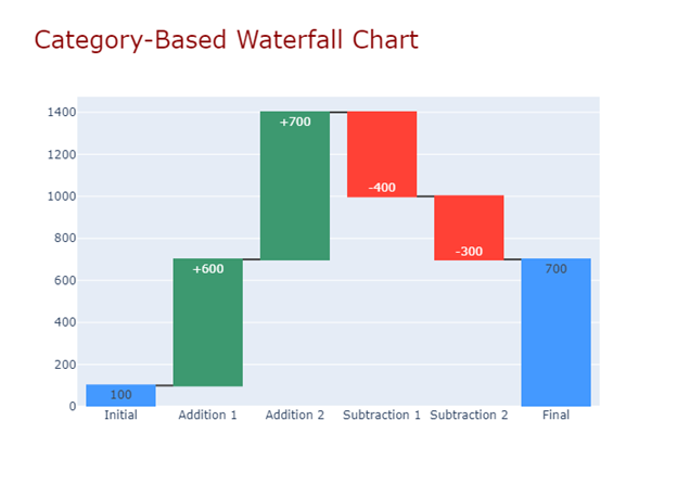 Waterfall Chart