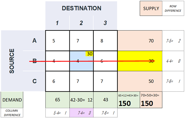 optimize Transportation problem Towards Data Science