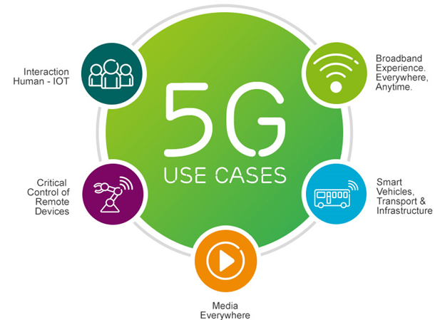 5G: The Fast Lane to a Connected Future