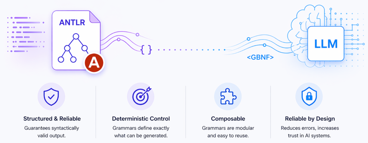 From Parsers to AI: Why ANTLR and GBNF Are Becoming the Backbone of Structured LLM Applications