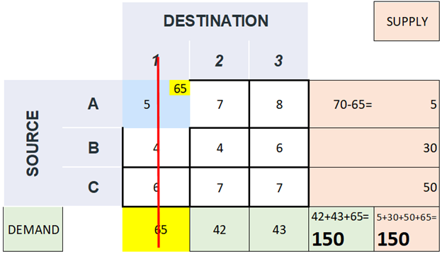 optimize Transportation problem Towards Data Science