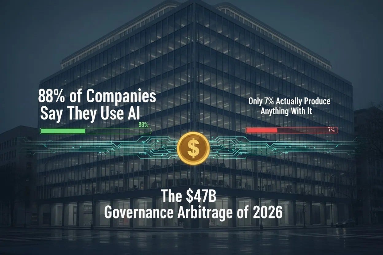 88% of Companies Say They Use AI—Only 7% Actually Produce Anything With It: The $47B Governance…