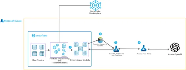 Integrating Azure OpenAI with Snowflake: Architecture and Implementation Patterns