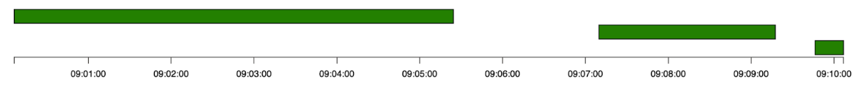 Airflow UI showing a Gantt chart for the DAG Run. The scheduling delay is observed with gaps between tasks.