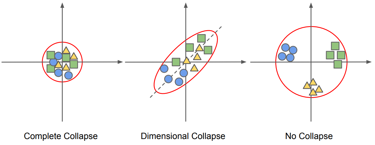 Representation Collapse in Self-Supervised Learning: What, Why, and How