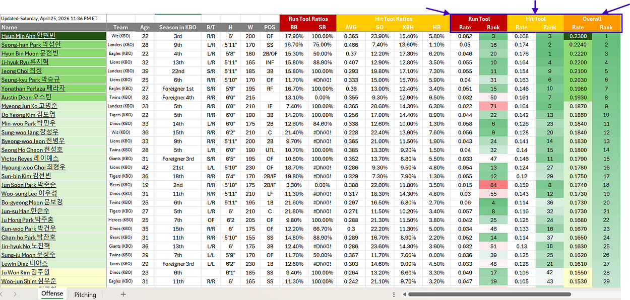 2026 KBO — Rates & Ranks Report #1