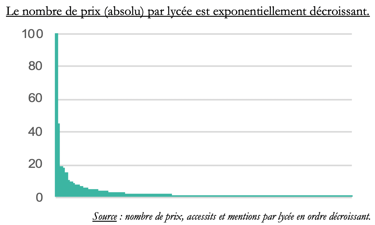 Le Concours Général, tradition élitiste ou passeport  académique ?