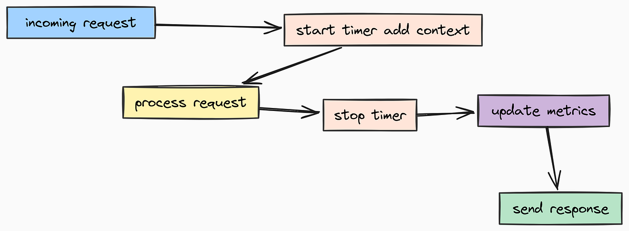 Middleware Test