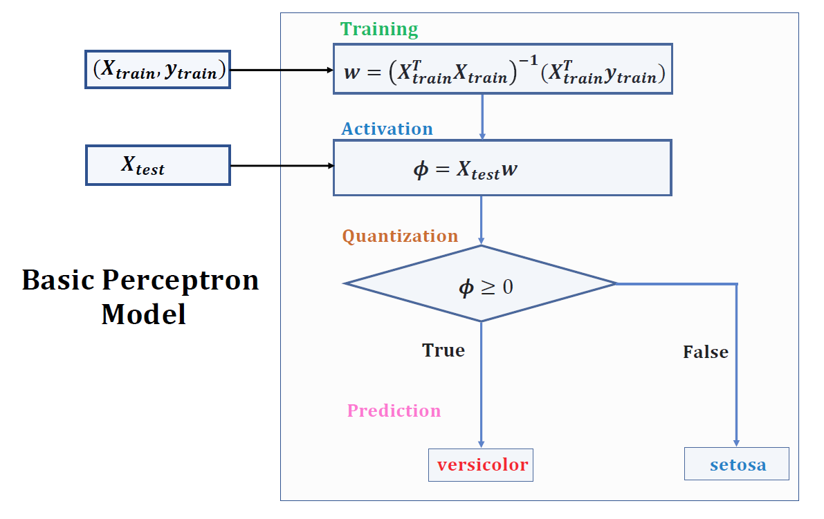 A Basic Perceptron Model Using Least Squares Method