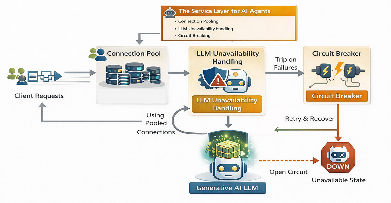 Service Layer