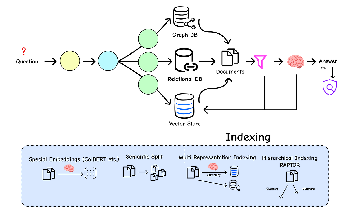 Indexing Strategies (Created by Fareed Khan)