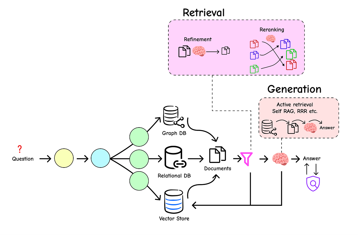 Retrieval/Generation (Created by Fareed Khan)