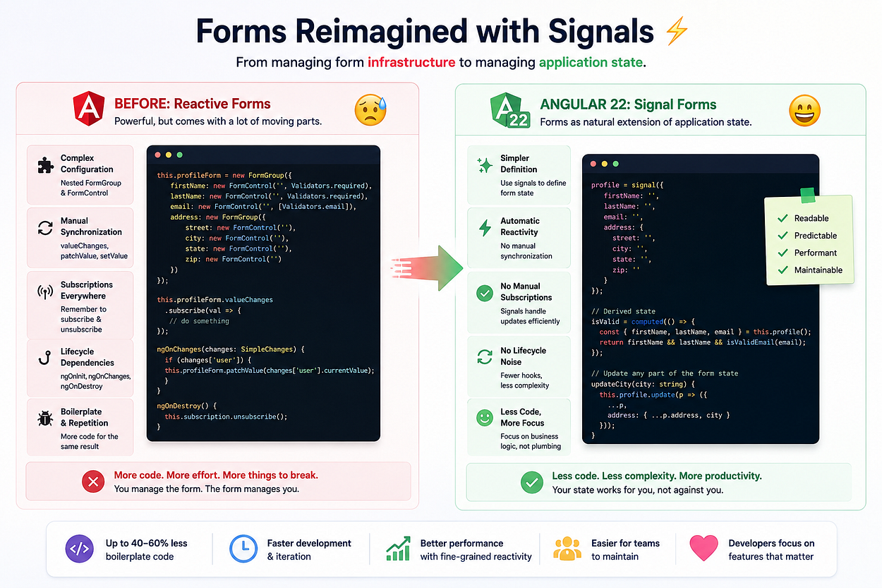 Angular 22 Signal Forms comparison showing traditional Reactive Forms versus Signal Forms with less boilerplate, automatic reactivity, fewer subscriptions, and improved maintainability.