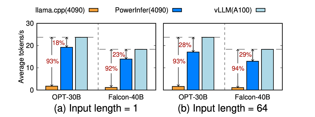 PowerInfer: 11x Speed up LLaMA II Inference On a Local GPU