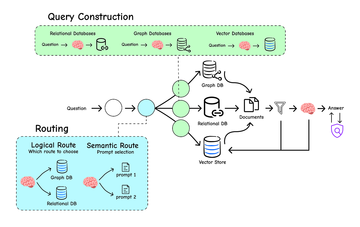 Routing and Query Transformation (Created by Fareed Khan)