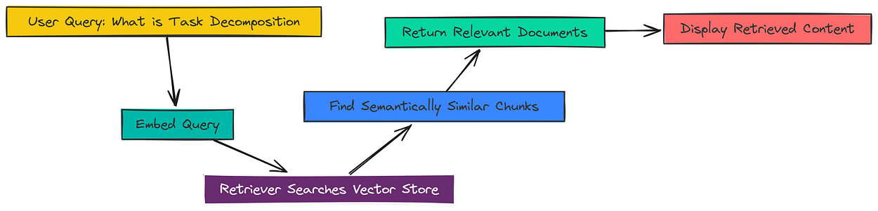 Retrieval Phase (Created by Fareed Khan)