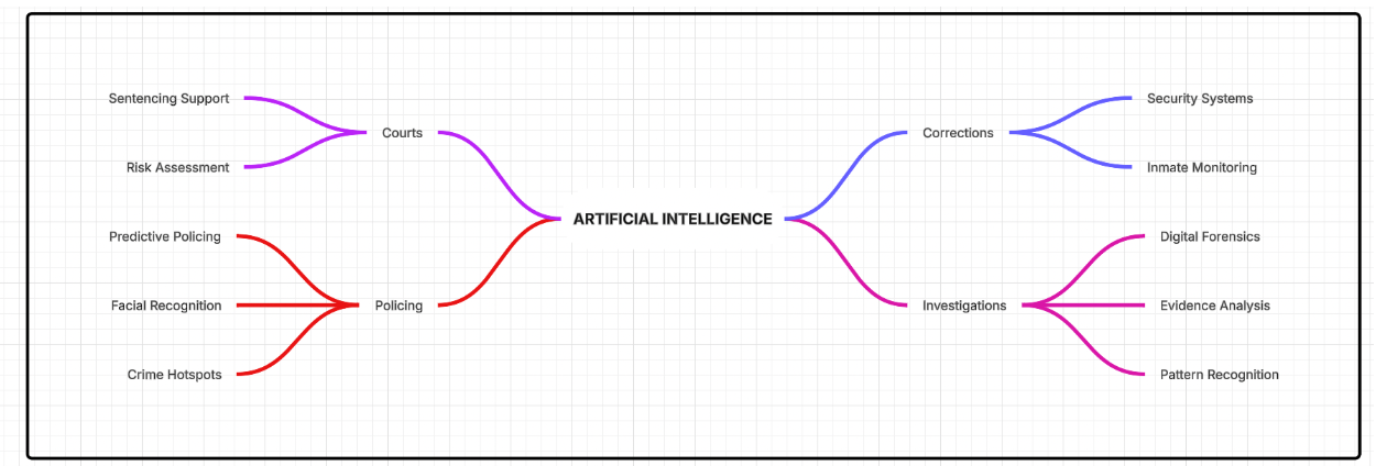 Figure 1: Applications of Artificial Intelligence in Criminal Justice. Source: Created by Chloe Dykema (Author).
