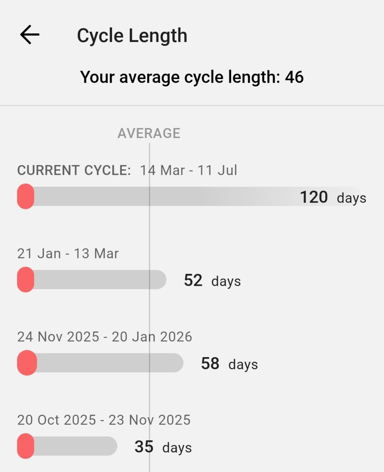 My current cycle reached 120 days, more than twice the length of my previous two. Personal cycle data shown in Flo® Period Tracker. Screenshot captured by the author; app interface © 2026 Flo Health. All rights reserved.
