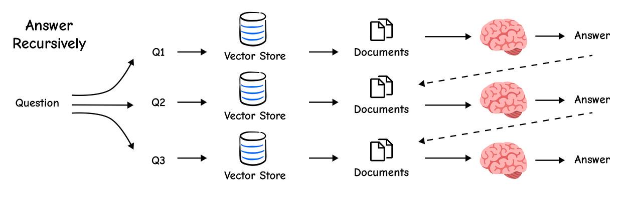 Answer Recursively (Created by Fareed Khan)