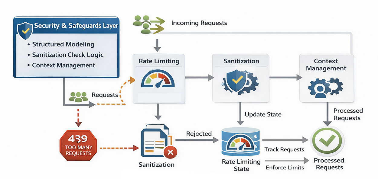 Security Layer
