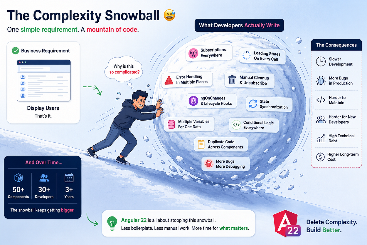 Angular 22 complexity snowball illustration showing how a simple business requirement grows into subscriptions, lifecycle hooks, loading states, and technical debt over time.
