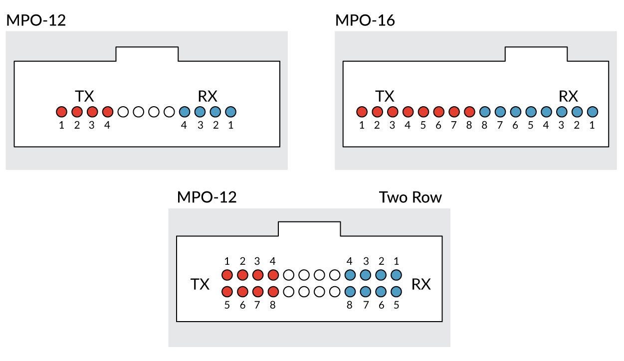 MPO-12 vs. MPO-16 vs. MPO-24: How to Match MPO Cables with Optical Transceivers