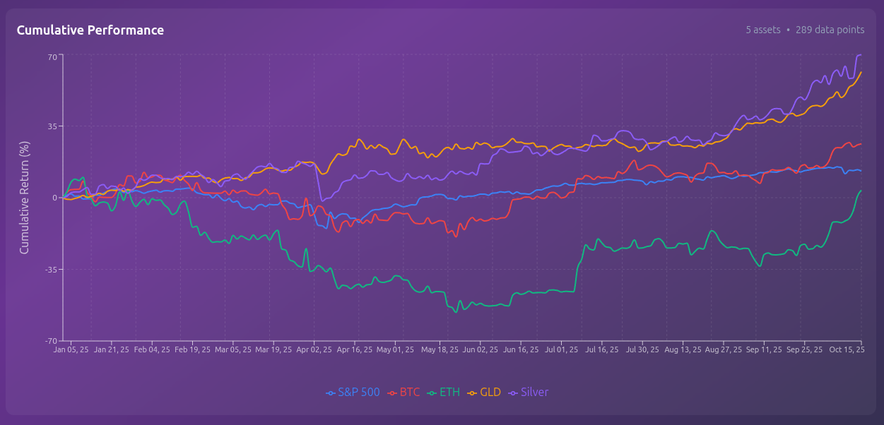 Gold, Silver, and the S&P 500: Decoding the Macro Picture in 2025