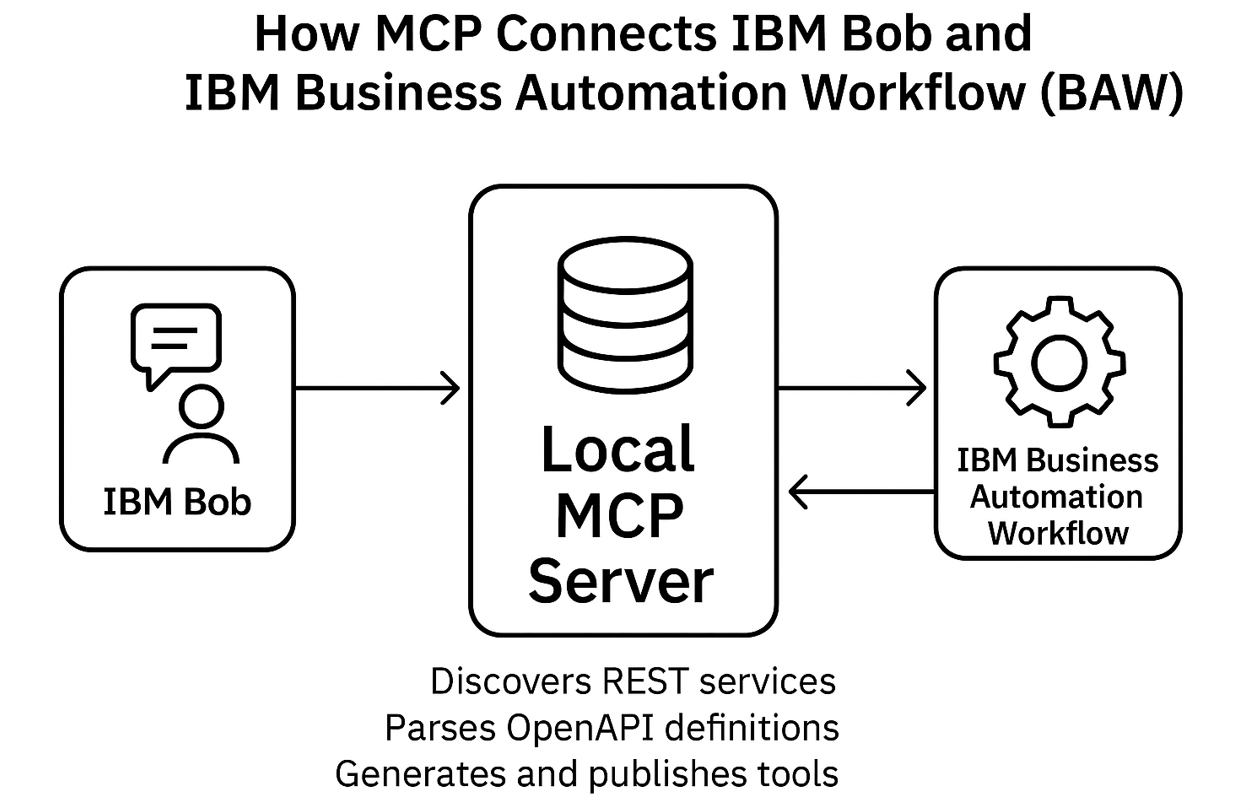 Where Business Automation Meets AI: Integrating IBM Business Automation Workflow with IBM Bob via a…