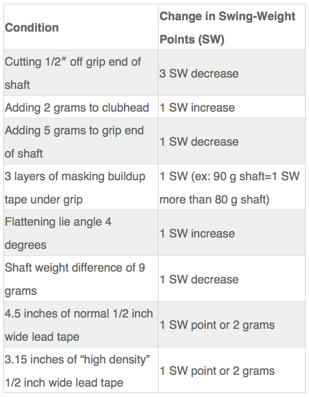 Golf Club Swing Weight. By Kris Sirak, BGGA Master… | by Bishops Gate Golf  Academy | Medium