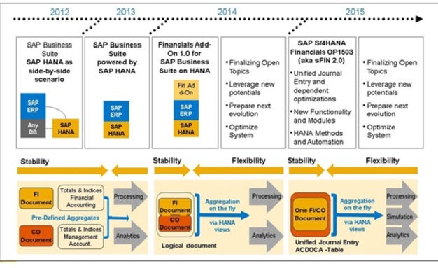 HANAページ*12点おまとめ SAP S/4 HANA Finance and Controlling | Medium