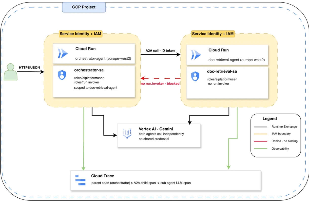 ADK Agent Identity on Google Cloud: Separate Identities, Separate Blast Radius