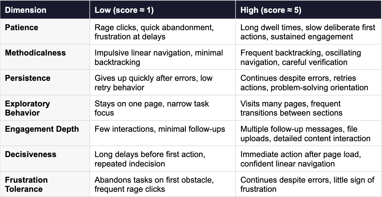 Discovered behavior trait schema