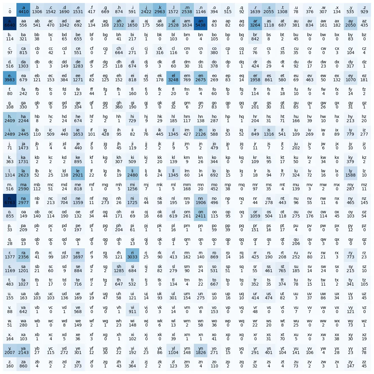 Makemore: Your First Step into Building Language Models (part 1)