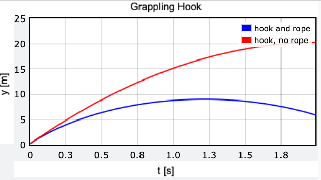 Modeling the Motion of a Grappling Hook With a Rope, by Rhett Allain, Feb, 2024