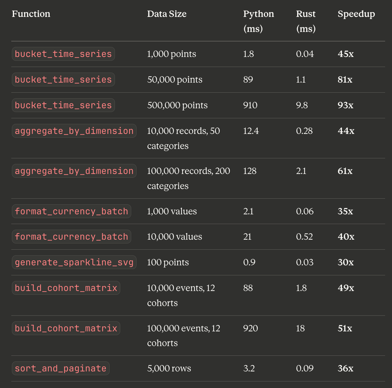 Turbocharging Django 7.0: Writing Custom Template Tags in Rust for 50x Faster Data Processing