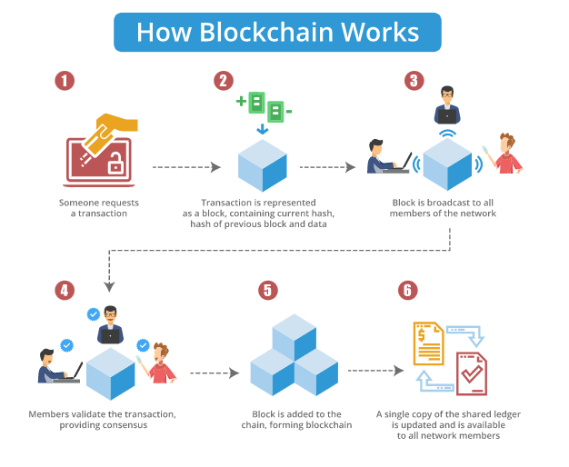 Blockchain Facts: What Is It, How It Works, and How It Can Be Used