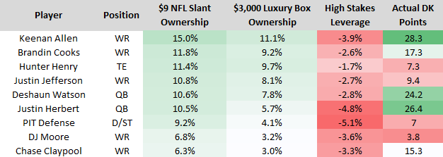 DraftKings Week 9 High Stakes Ownership Report