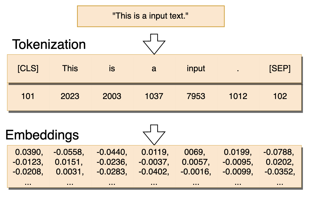 Tokens to vectors: neural networks encode text into high-dimensional embeddings for cosine similarity.
